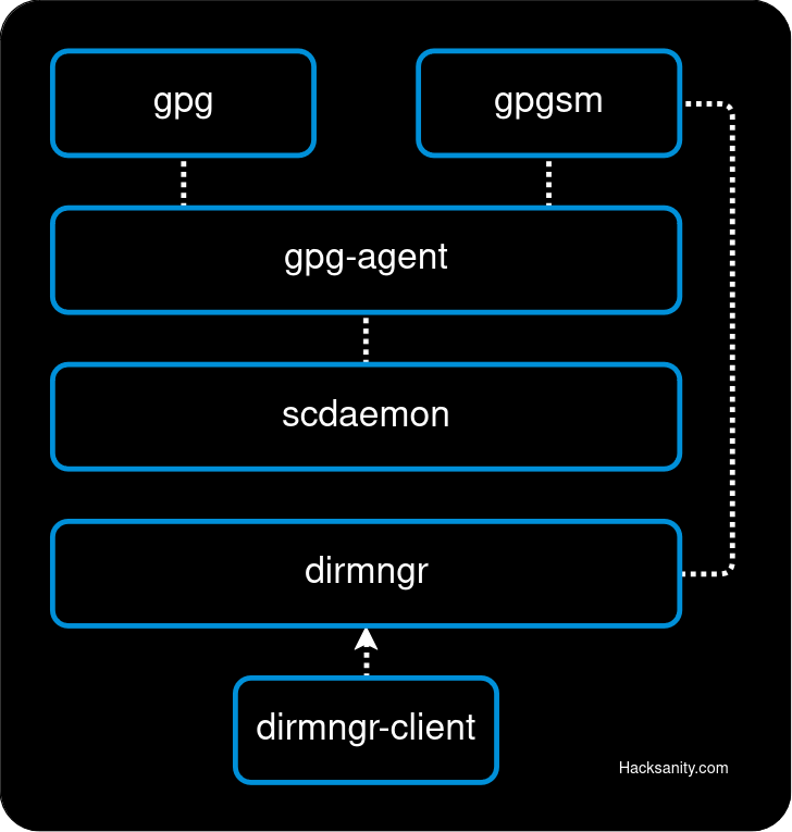 A diagram showing the components that make up the GnuPG software.