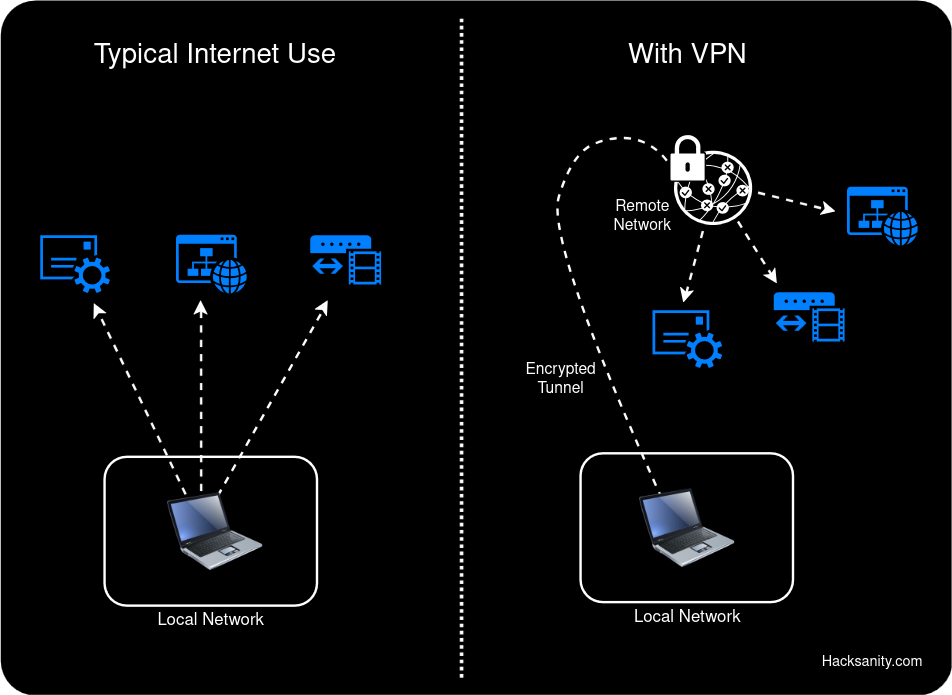 Diagram illustrating the difference between connecting to websites and services directly vs connecting to them from a remote network via a VPN.