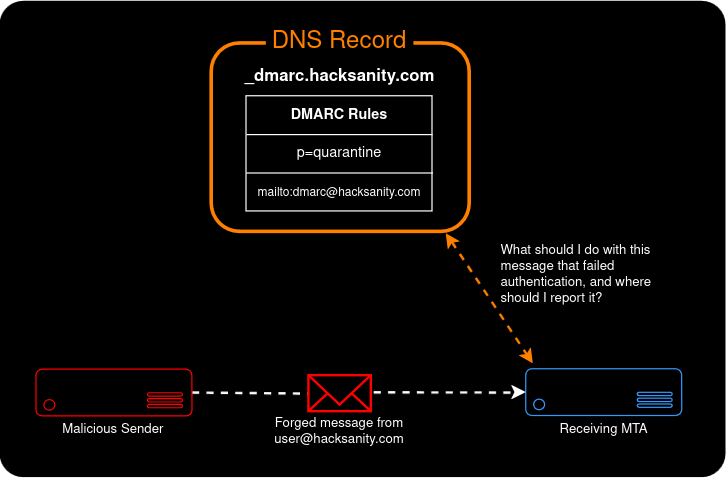 Diagram showing the function of a DMARC record.