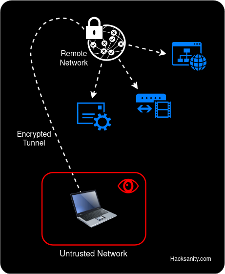Diagram showing a PC within an untrusted network sending all of its traffic through a VPN to protect privacy.